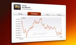 Historical Gold Price Chart